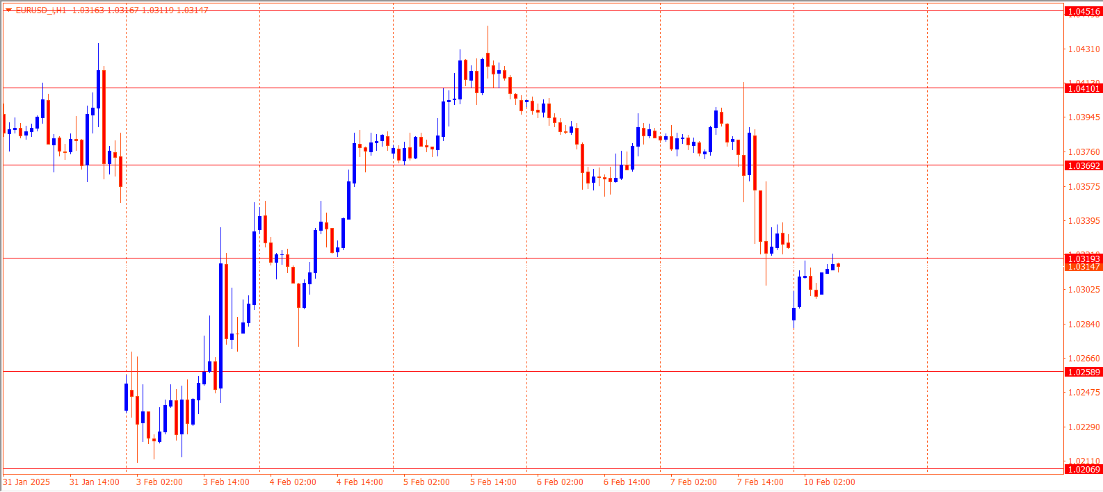 EURUSD